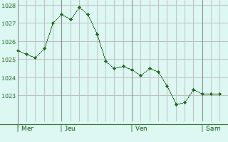 Graphe de la pression atmosphrique prvue pour Lippstadt