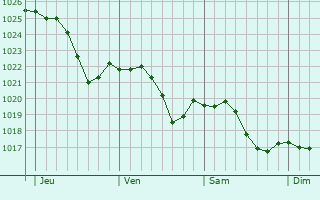 Graphe de la pression atmosphrique prvue pour Fresne-Saint-Mams