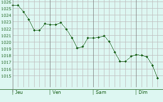 Graphe de la pression atmosphrique prvue pour Issenheim