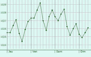Graphe de la pression atmosphrique prvue pour Port Augusta West