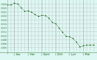 Graphe de la pression atmosphrique prvue pour Ozoir-la-Ferrire