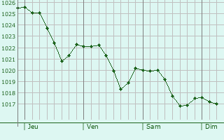 Graphe de la pression atmosphrique prvue pour Velleminfroy