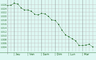 Graphe de la pression atmosphrique prvue pour Leuze