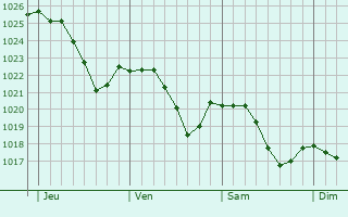 Graphe de la pression atmosphrique prvue pour Secenans