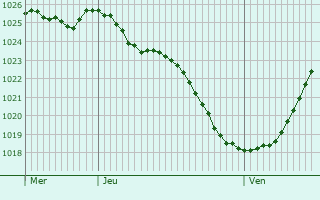 Graphe de la pression atmosphrique prvue pour Skagen