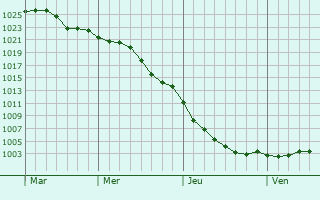 Graphe de la pression atmosphrique prvue pour Warrington