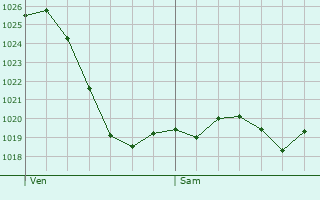 Graphe de la pression atmosphrique prvue pour Labastide-Gabausse
