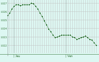 Graphe de la pression atmosphrique prvue pour Heining-ls-Bouzonville