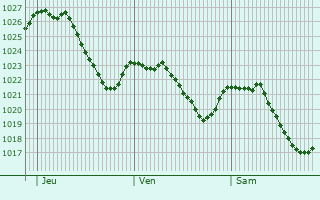 Graphe de la pression atmosphrique prvue pour Stetten am Kalten Markt