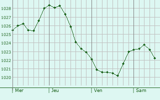 Graphe de la pression atmosphrique prvue pour Lubawa