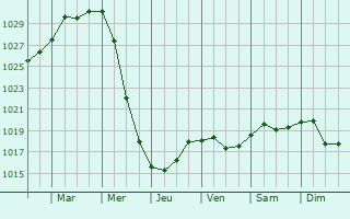 Graphe de la pression atmosphrique prvue pour Severo-Zadonsk