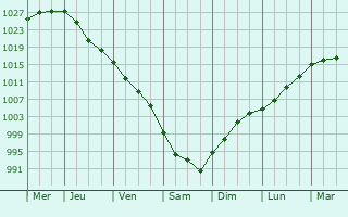 Graphe de la pression atmosphrique prvue pour Marupe
