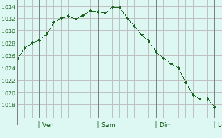 Graphe de la pression atmosphrique prvue pour Dover
