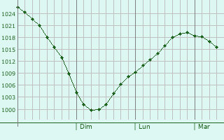 Graphe de la pression atmosphrique prvue pour Kogalym