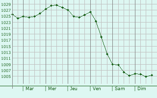 Graphe de la pression atmosphrique prvue pour Sundsvall