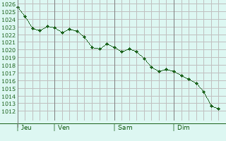Graphe de la pression atmosphrique prvue pour Humbauville