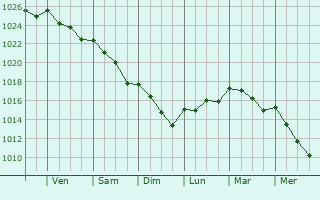 Graphe de la pression atmosphrique prvue pour Burnley