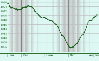 Graphe de la pression atmosphrique prvue pour Obukhovo