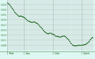 Graphe de la pression atmosphrique prvue pour Harlau