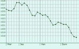 Graphe de la pression atmosphrique prvue pour Livange