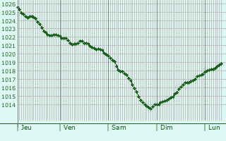 Graphe de la pression atmosphrique prvue pour Brevik