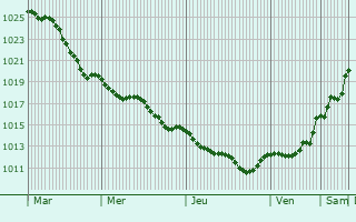 Graphe de la pression atmosphrique prvue pour Roskilde