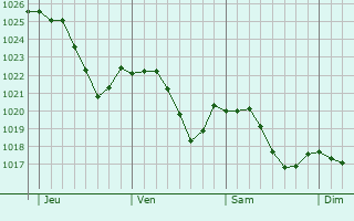 Graphe de la pression atmosphrique prvue pour Amblans-et-Velotte