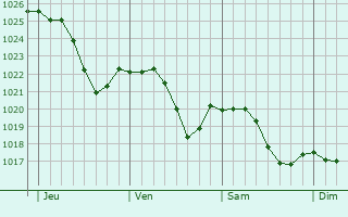 Graphe de la pression atmosphrique prvue pour Fleurey-ls-Faverney