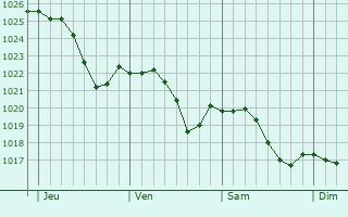 Graphe de la pression atmosphrique prvue pour Villers-Vaudey