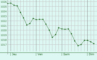 Graphe de la pression atmosphrique prvue pour Lomont