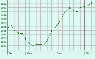 Graphe de la pression atmosphrique prvue pour Brixham