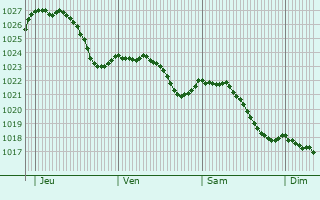 Graphe de la pression atmosphrique prvue pour Berviller-en-Moselle