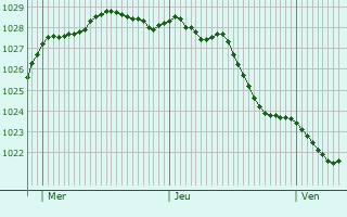 Graphe de la pression atmosphrique prvue pour Les Veys