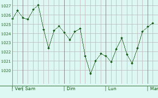 Graphe de la pression atmosphrique prvue pour Broken Hill