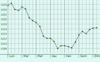 Graphe de la pression atmosphrique prvue pour Trgu Jiu
