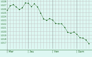 Graphe de la pression atmosphrique prvue pour Levesville-la-Chenard