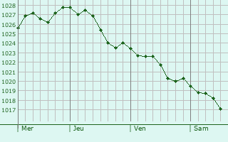 Graphe de la pression atmosphrique prvue pour Villeparisis