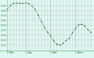 Graphe de la pression atmosphrique prvue pour Siuntio