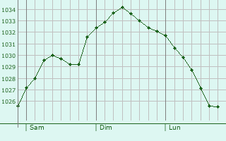 Graphe de la pression atmosphrique prvue pour Grangemouth