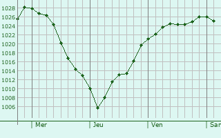 Graphe de la pression atmosphrique prvue pour Mount Pearl