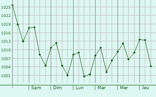 Graphe de la pression atmosphrique prvue pour Caon City
