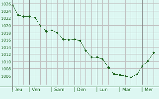 Graphe de la pression atmosphrique prvue pour Neuhaeusel