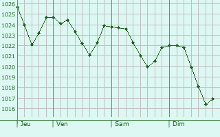 Graphe de la pression atmosphrique prvue pour Tirschenreuth