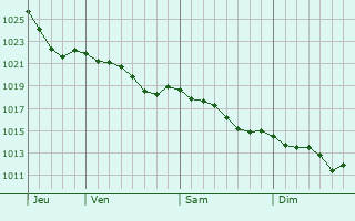 Graphe de la pression atmosphrique prvue pour Josselin