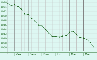 Graphe de la pression atmosphrique prvue pour Hiermont