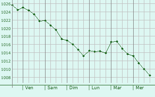 Graphe de la pression atmosphrique prvue pour Stourport-on-Severn