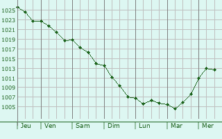 Graphe de la pression atmosphrique prvue pour Morac