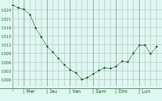 Graphe de la pression atmosphrique prvue pour Cahul