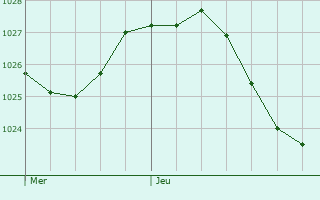 Graphe de la pression atmosphrique prvue pour Rhon