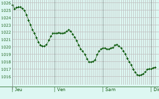 Graphe de la pression atmosphrique prvue pour Weil am Rhein